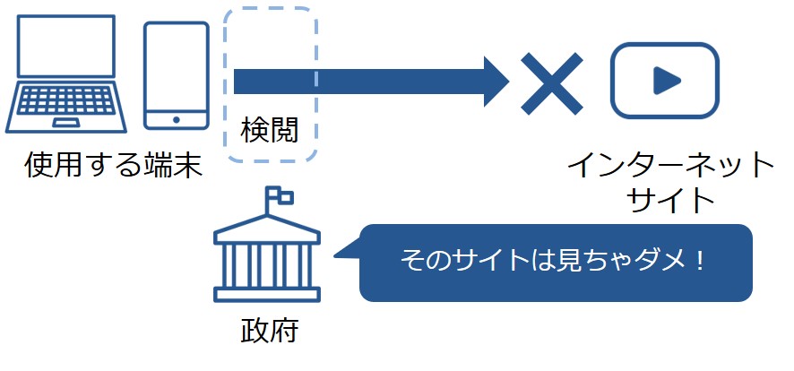 検閲によってサイトが見れない