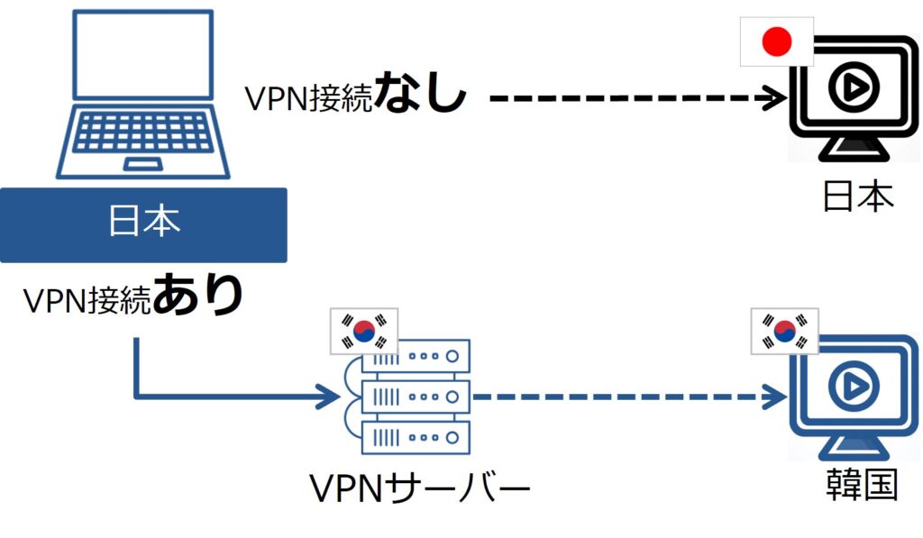 韓国のVPNサーバーに接続した状態