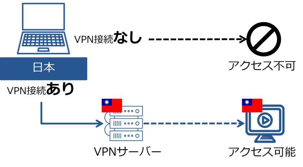 台湾のVPNサーバーに接続する