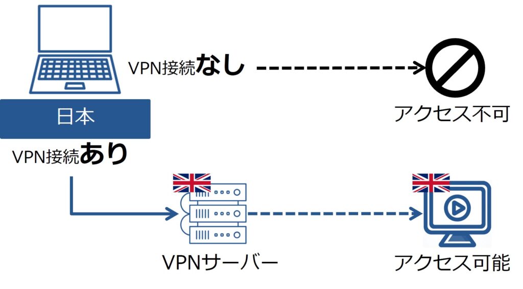 イギリスのVPNサーバーに接続した状態