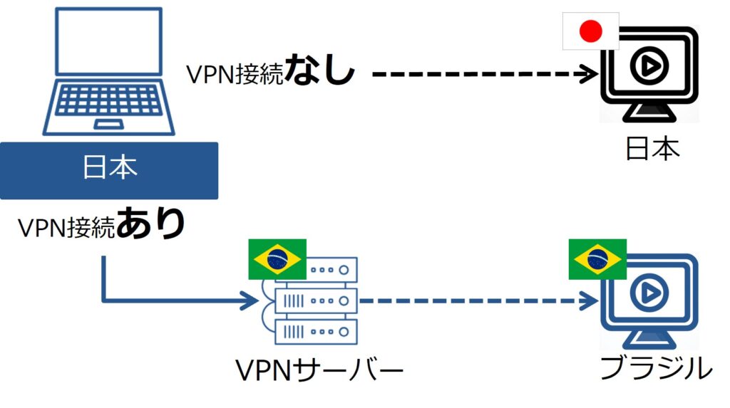 VPN接続あり・なしの比較