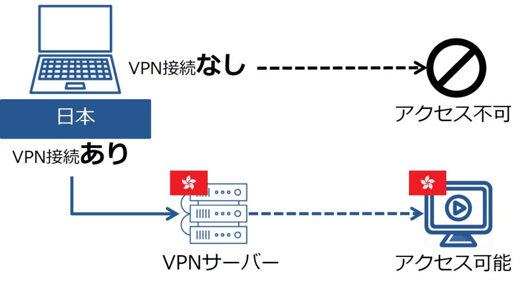 香港のVPNサーバーに接続する