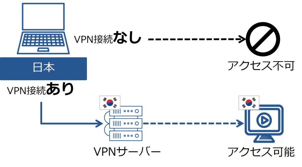 韓国のVPNサーバーを利用した場合