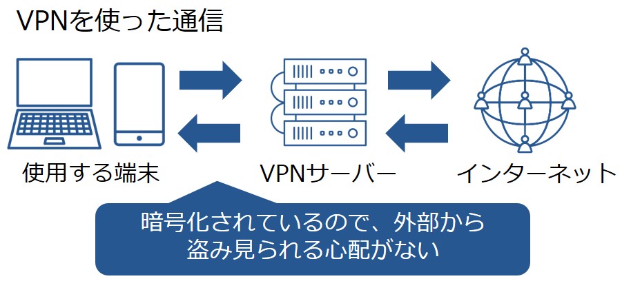 VPNを通す通信
