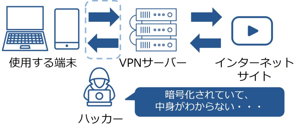 VPN接続した場合のイメージ