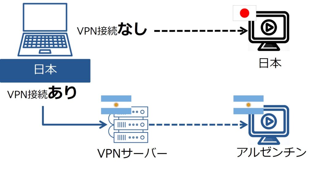 VPN接続あり・なしの比較