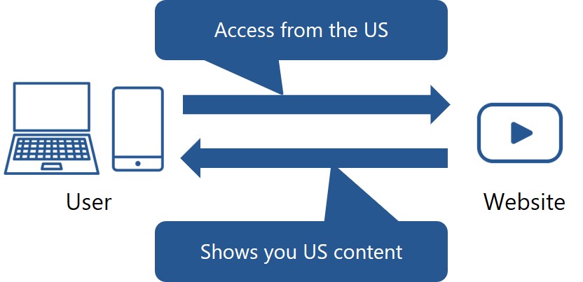 access from the US