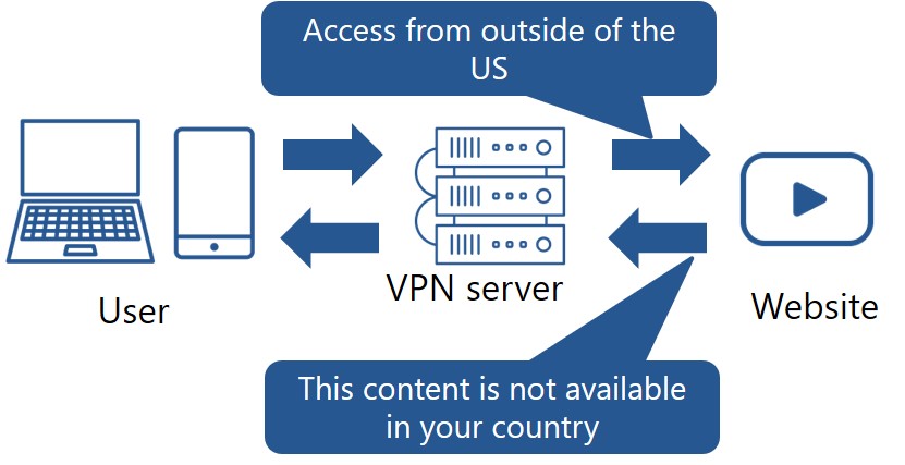 access from outside of the US