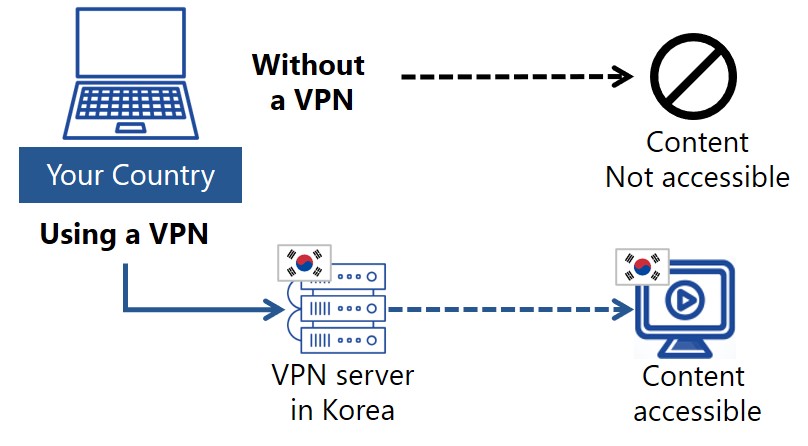 access-from-korea