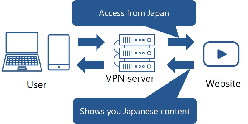 access from Japan