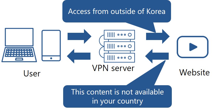 access from Korea