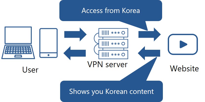 access from Korea