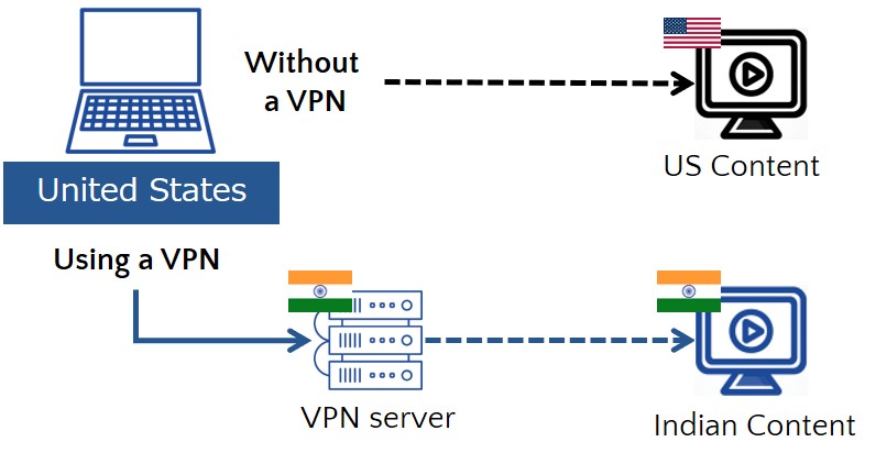 access-from-india