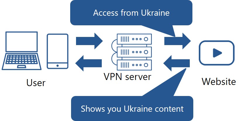 access from Ukraine