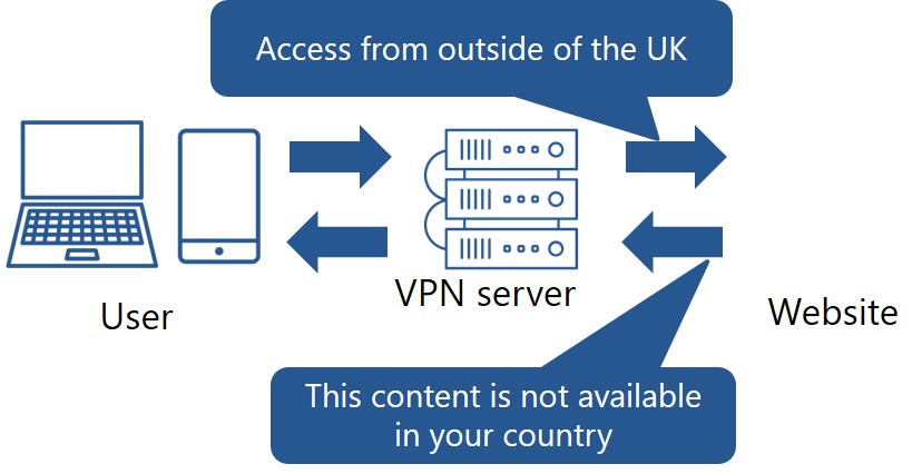 access from outside of the UK
