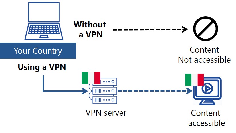 access-from-italy