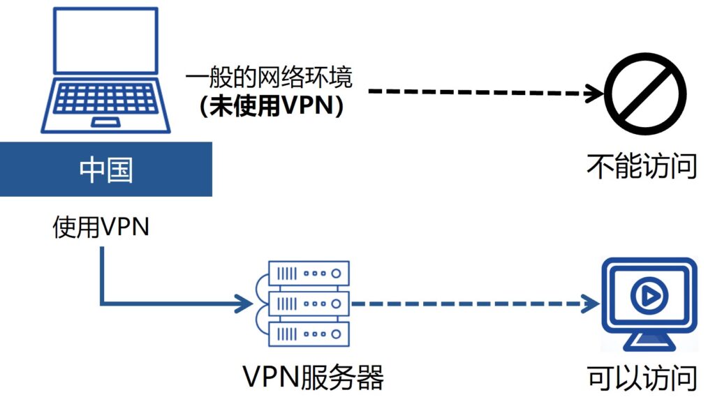 Comparison between VPN connection and normal connection