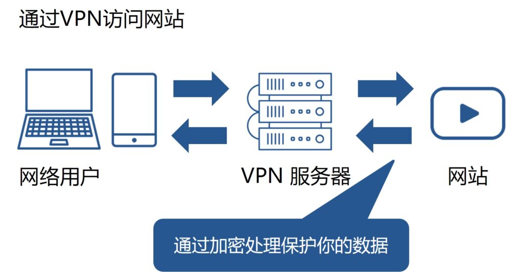 Internet Connection With VPN