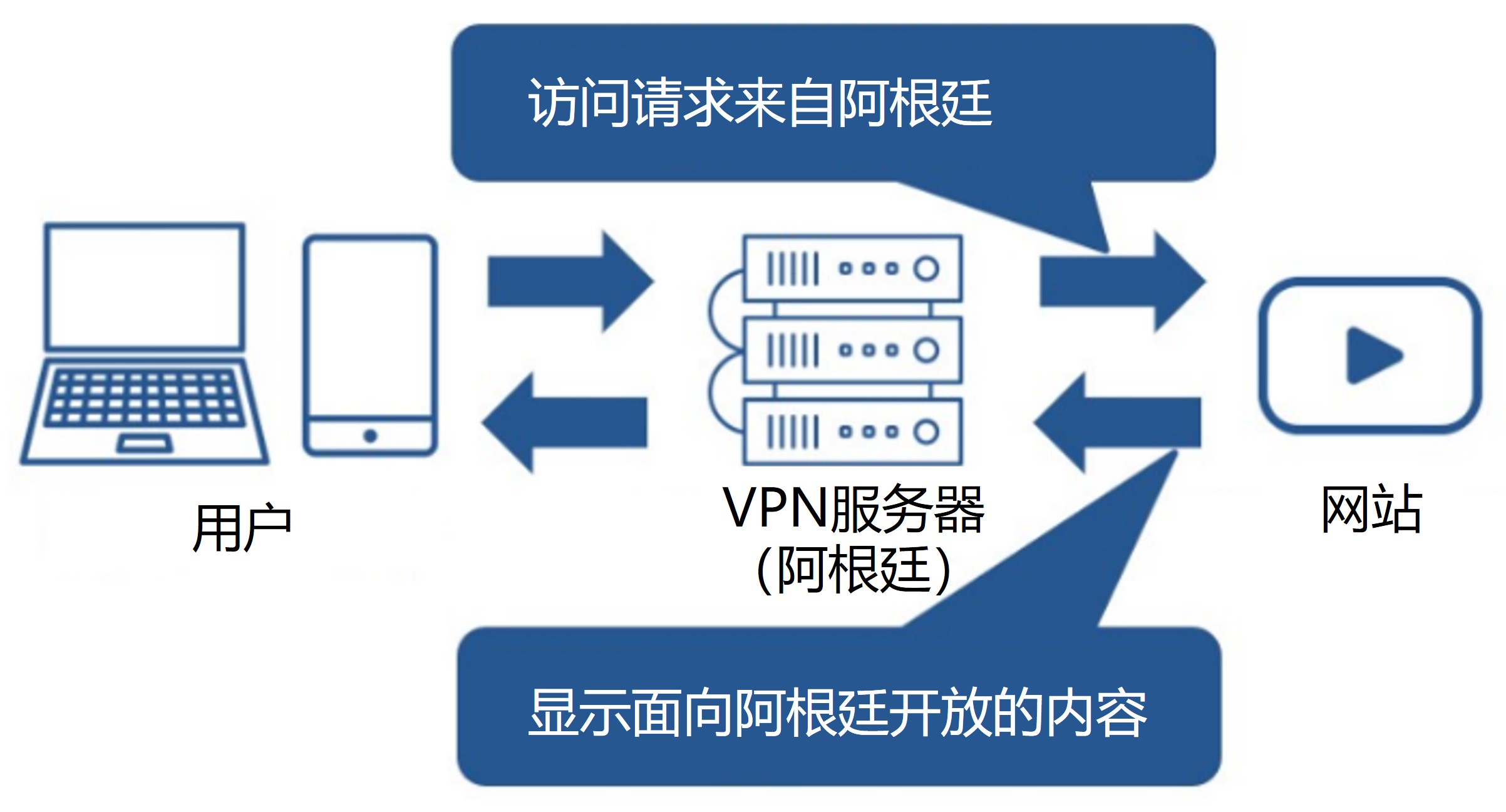 Connect to VPN Server in Argentina