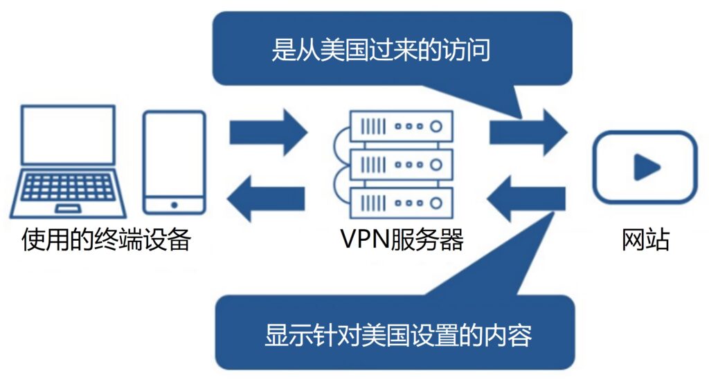 Connect vis US VPN Server