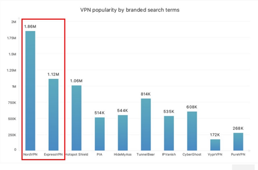 VPN Popularity